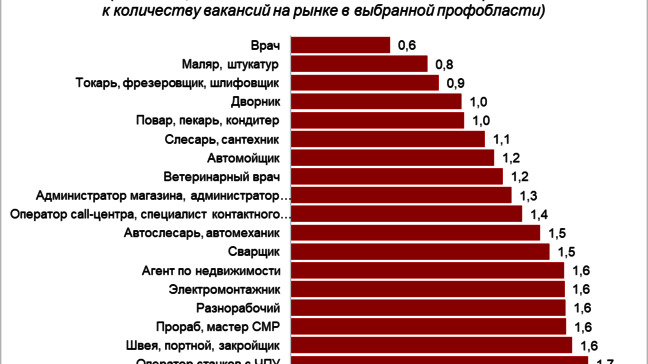 Врачи – самые дефицитные специалисты в Пермском крае